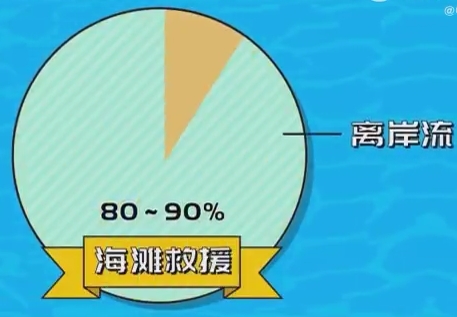 海边游玩当心“夺命”离岸流