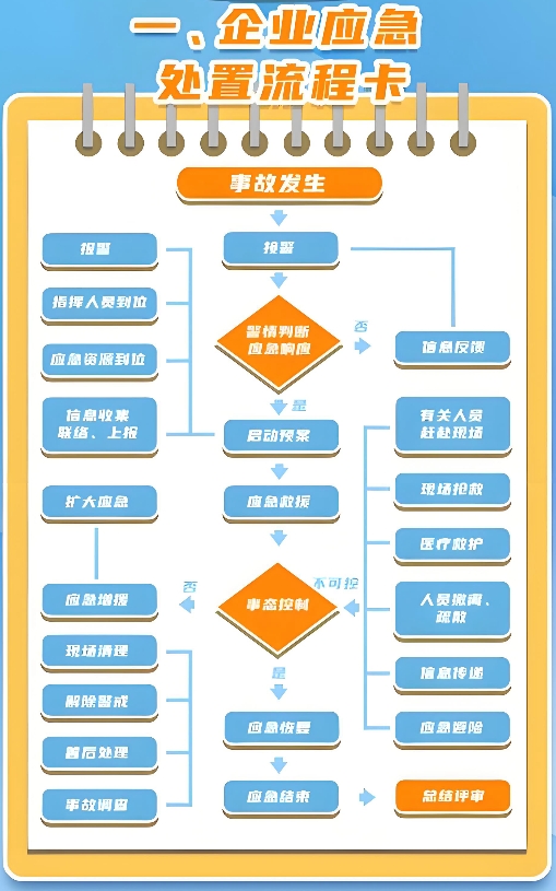 YJ/T32-2025 生产经营单位生产安全事故应急处置卡编制指南