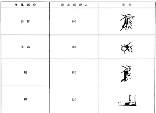 GB12265.3-1997 机械安全 避免人体各部位挤压的最小间距