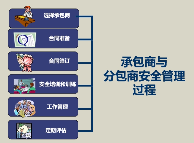 承包商（第三方）入场（进厂）安全培训