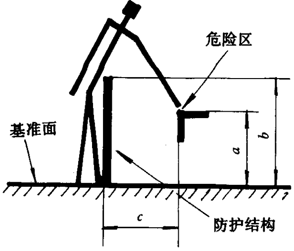 GB12265.1-1997 机械安全 防止上肢触及危险区的安全距离