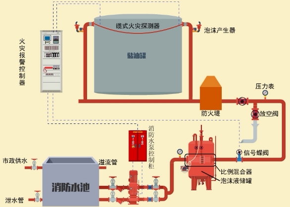 泡沫灭火系统技术标准