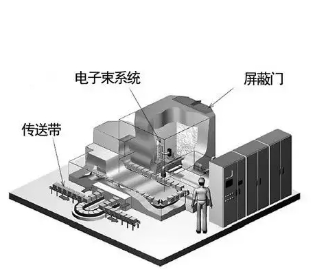 GBZ 141-2002 γ射线和电子束辐照装置防护检测规范